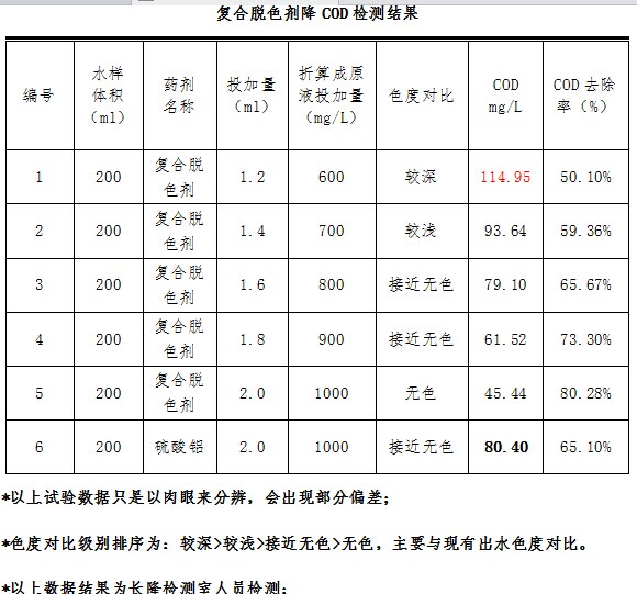 复合脱色剂降COD的数据